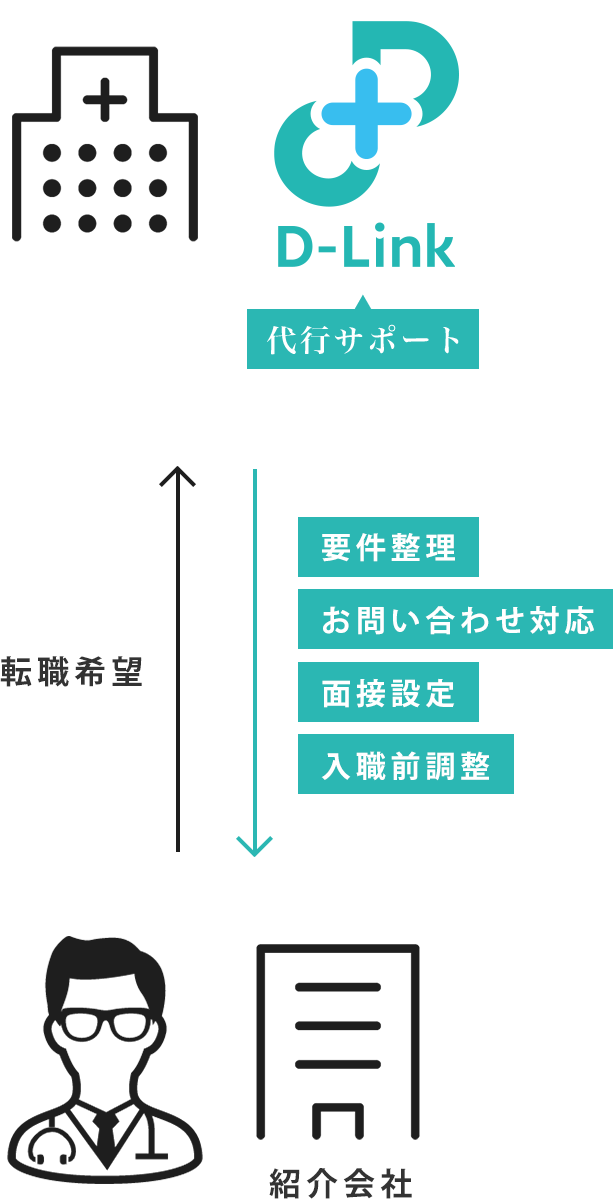 ドクター人事代行支援事業